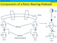 جزوه و نمونه سوالات ارتعاشات پیشرفته صادقی  دانشگاه تبریز