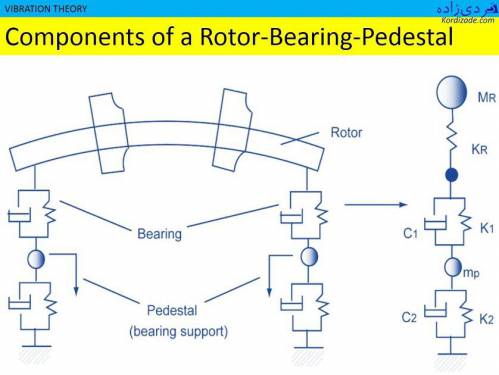 جزوه و نمونه سوالات ارتعاشات پیشرفته صادقی  دانشگاه تبریز